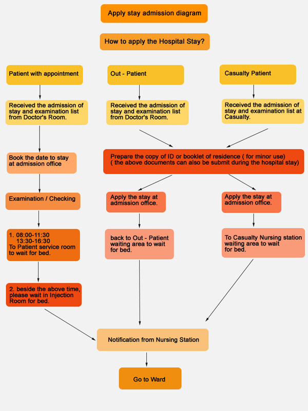 Apply stay admission diagram